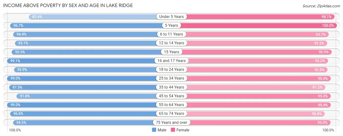 Income Above Poverty by Sex and Age in Lake Ridge