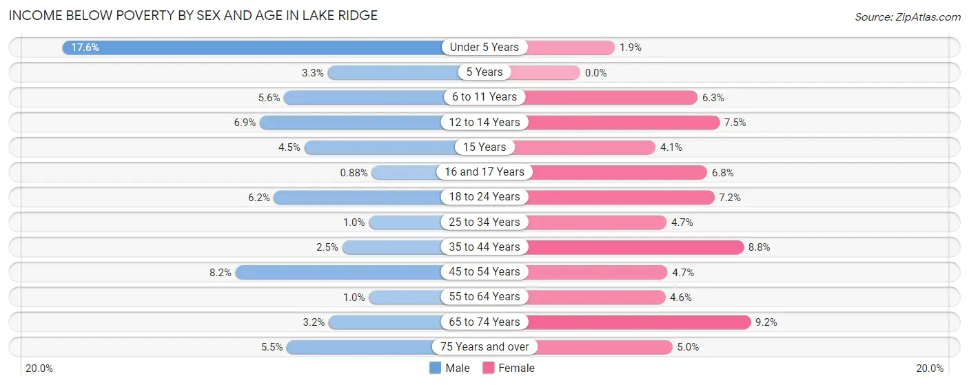 Income Below Poverty by Sex and Age in Lake Ridge
