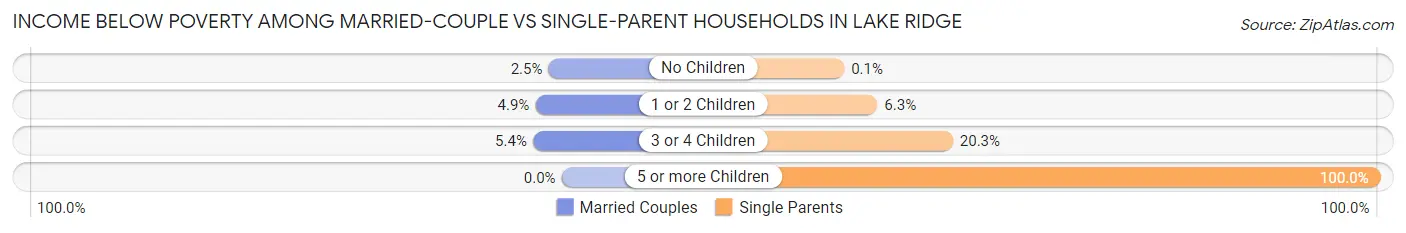 Income Below Poverty Among Married-Couple vs Single-Parent Households in Lake Ridge