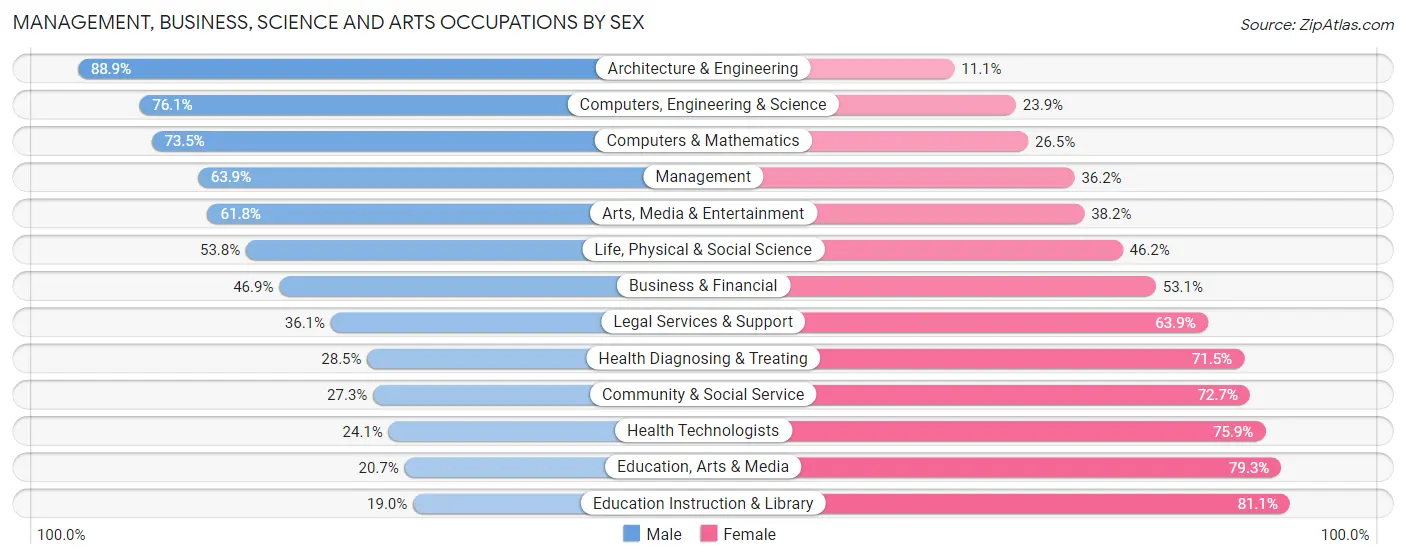 Management, Business, Science and Arts Occupations by Sex in Lake Ridge