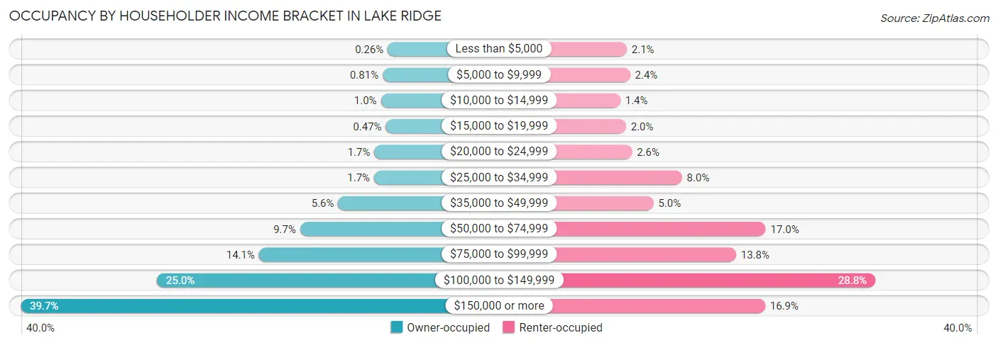 Occupancy by Householder Income Bracket in Lake Ridge