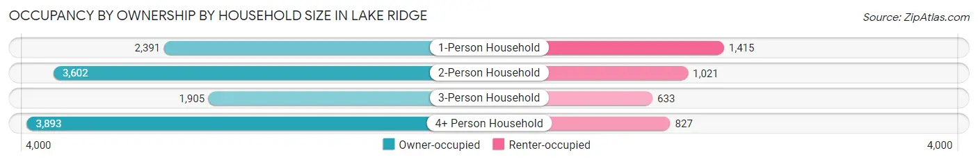 Occupancy by Ownership by Household Size in Lake Ridge
