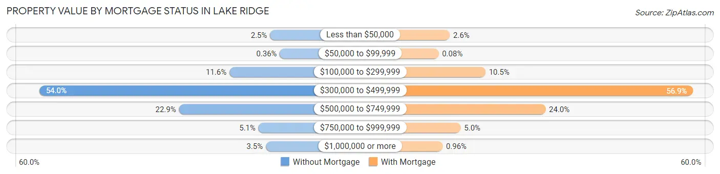 Property Value by Mortgage Status in Lake Ridge