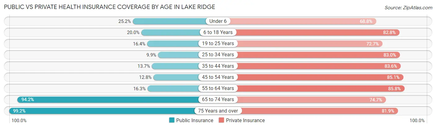 Public vs Private Health Insurance Coverage by Age in Lake Ridge