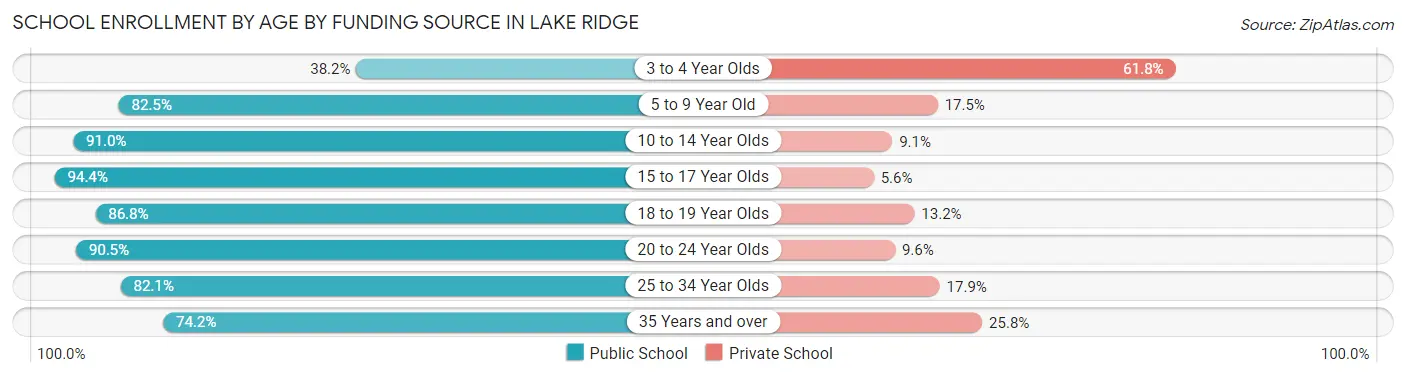 School Enrollment by Age by Funding Source in Lake Ridge