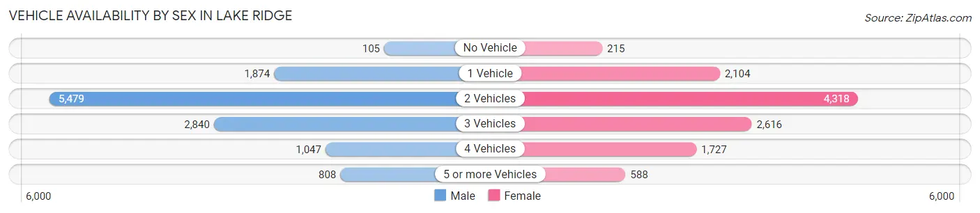 Vehicle Availability by Sex in Lake Ridge
