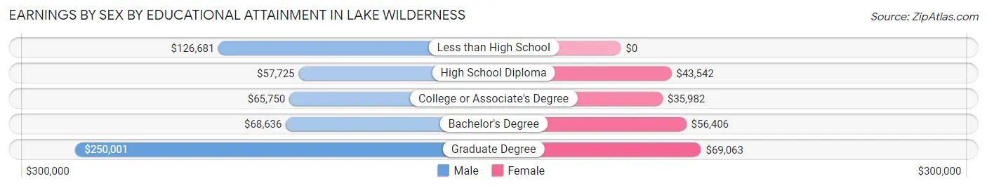 Earnings by Sex by Educational Attainment in Lake Wilderness