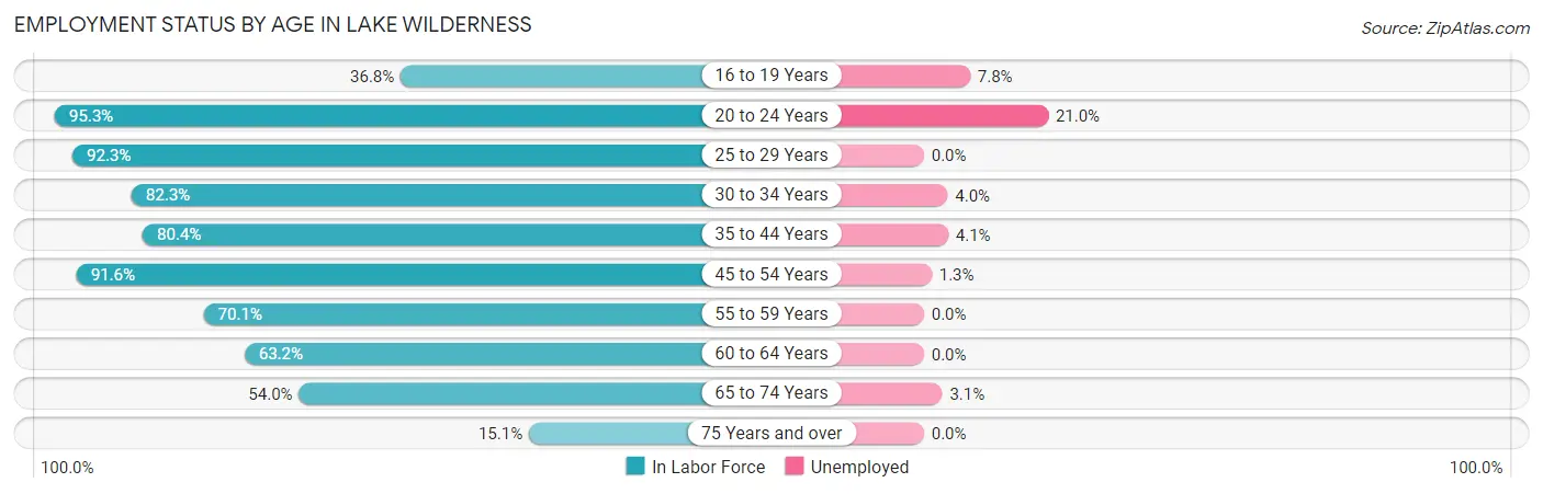 Employment Status by Age in Lake Wilderness