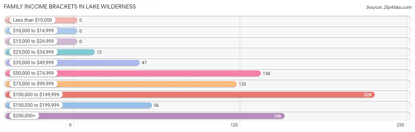 Family Income Brackets in Lake Wilderness