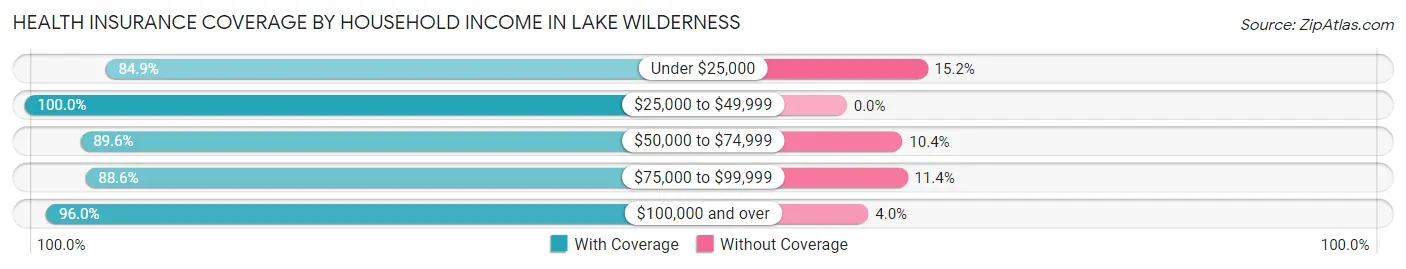 Health Insurance Coverage by Household Income in Lake Wilderness