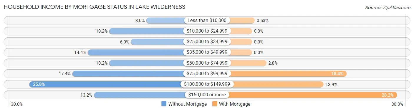 Household Income by Mortgage Status in Lake Wilderness