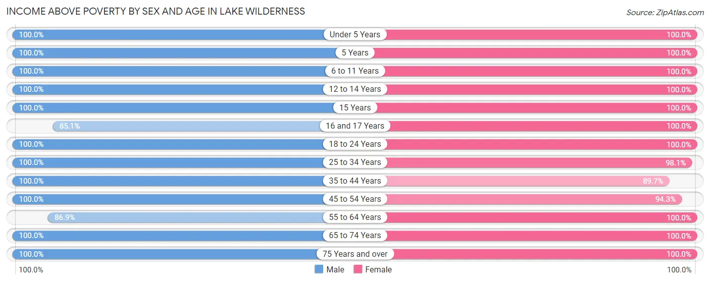 Income Above Poverty by Sex and Age in Lake Wilderness