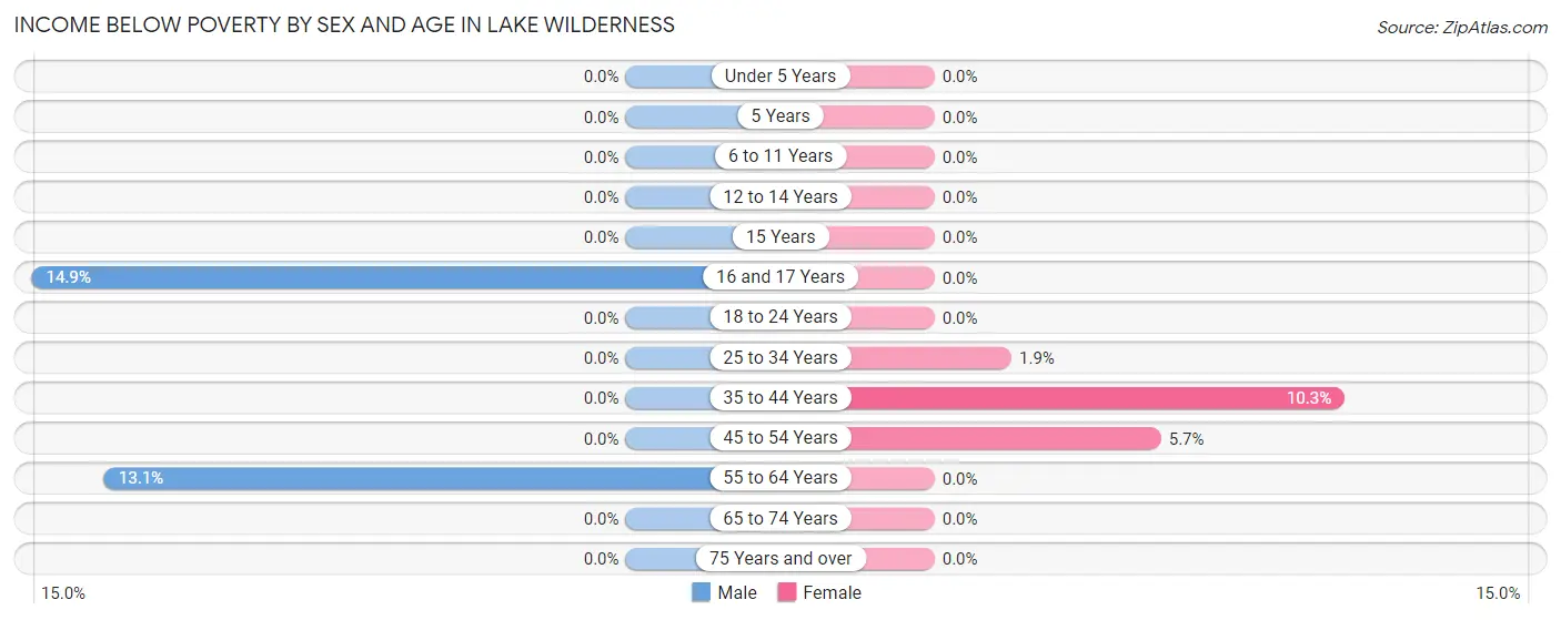 Income Below Poverty by Sex and Age in Lake Wilderness