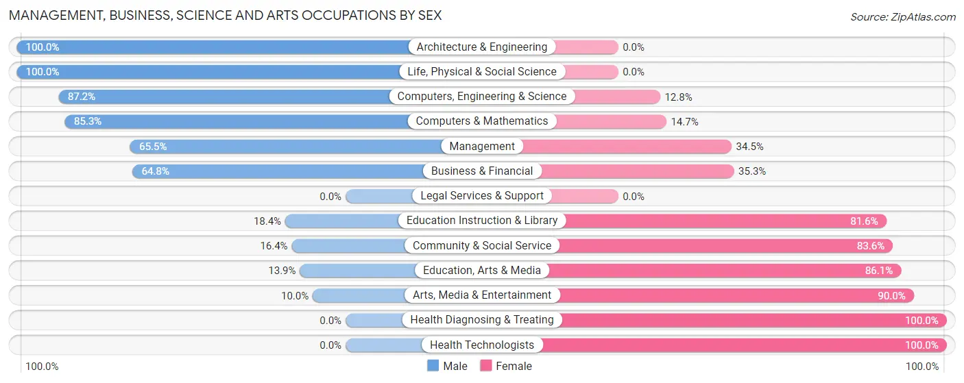 Management, Business, Science and Arts Occupations by Sex in Lake Wilderness