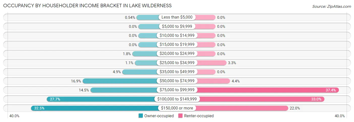 Occupancy by Householder Income Bracket in Lake Wilderness