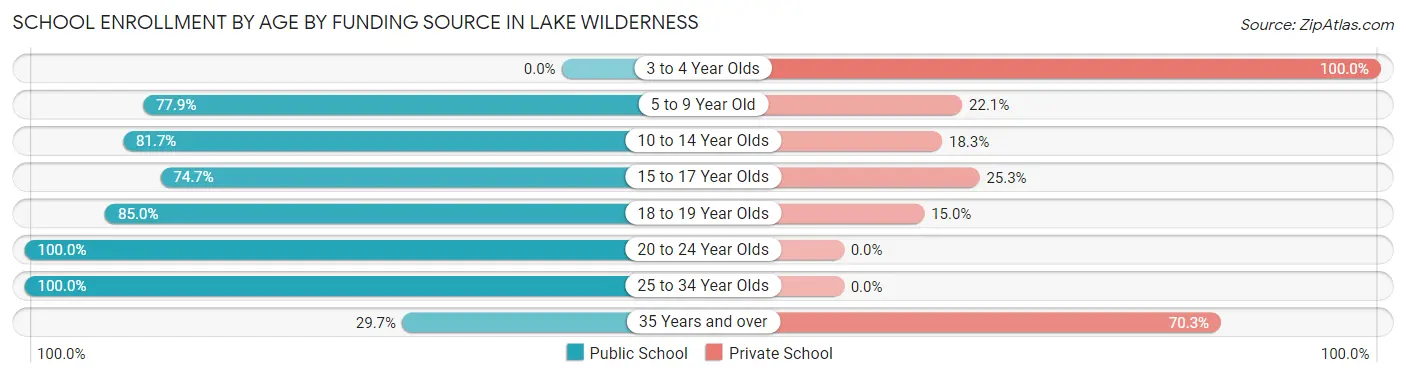 School Enrollment by Age by Funding Source in Lake Wilderness