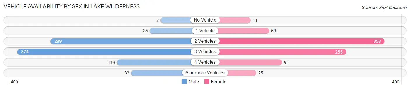 Vehicle Availability by Sex in Lake Wilderness