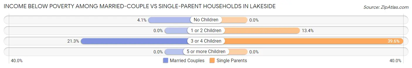 Income Below Poverty Among Married-Couple vs Single-Parent Households in Lakeside