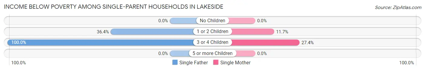 Income Below Poverty Among Single-Parent Households in Lakeside