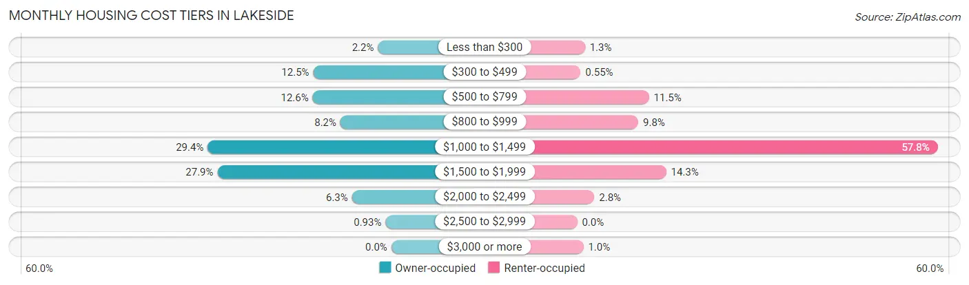 Monthly Housing Cost Tiers in Lakeside