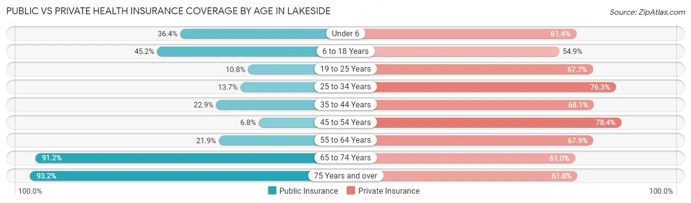 Public vs Private Health Insurance Coverage by Age in Lakeside