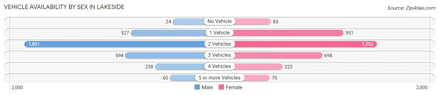 Vehicle Availability by Sex in Lakeside