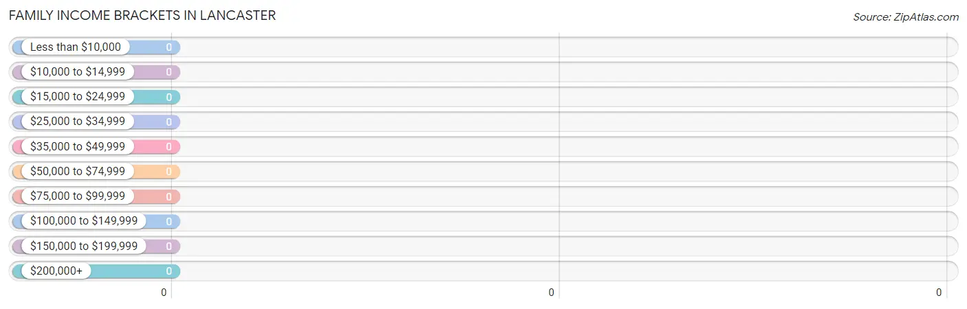 Family Income Brackets in Lancaster