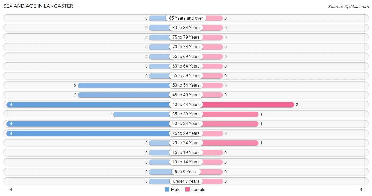 Sex and Age in Lancaster