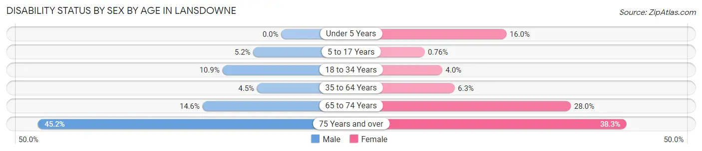 Disability Status by Sex by Age in Lansdowne