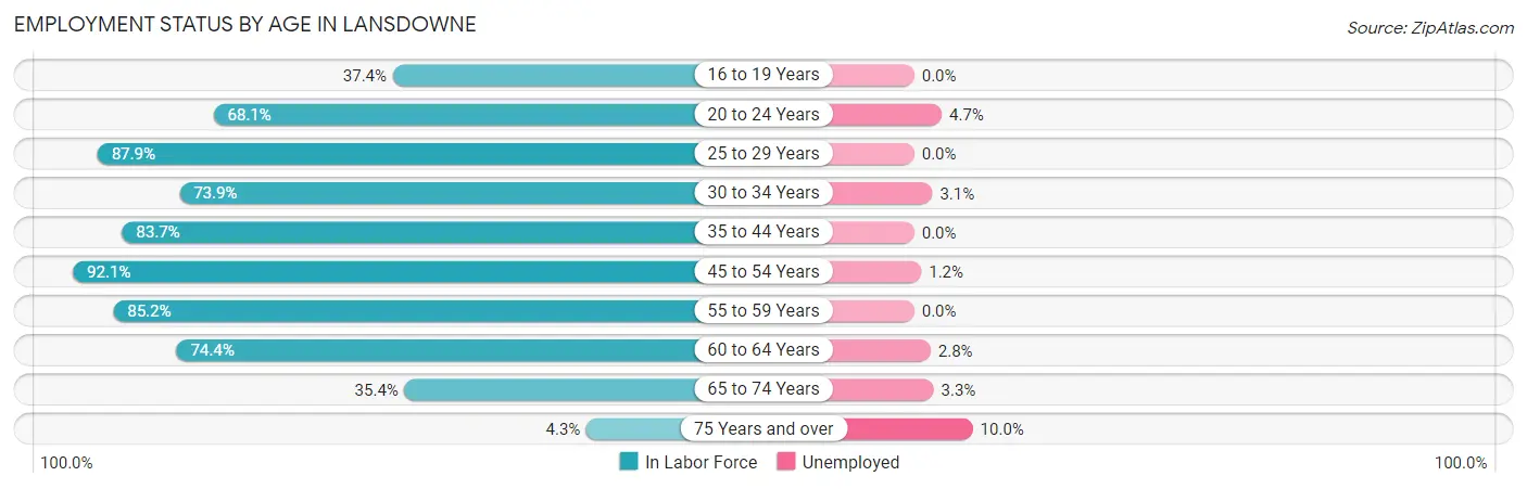Employment Status by Age in Lansdowne