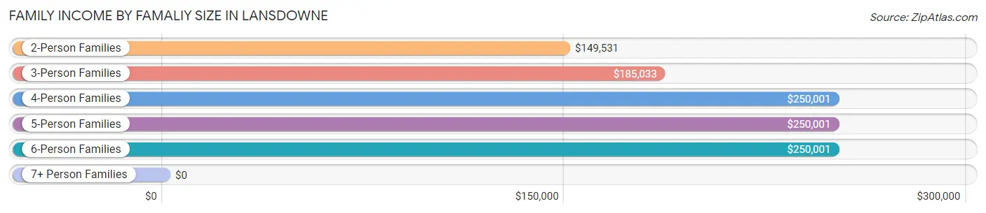 Family Income by Famaliy Size in Lansdowne