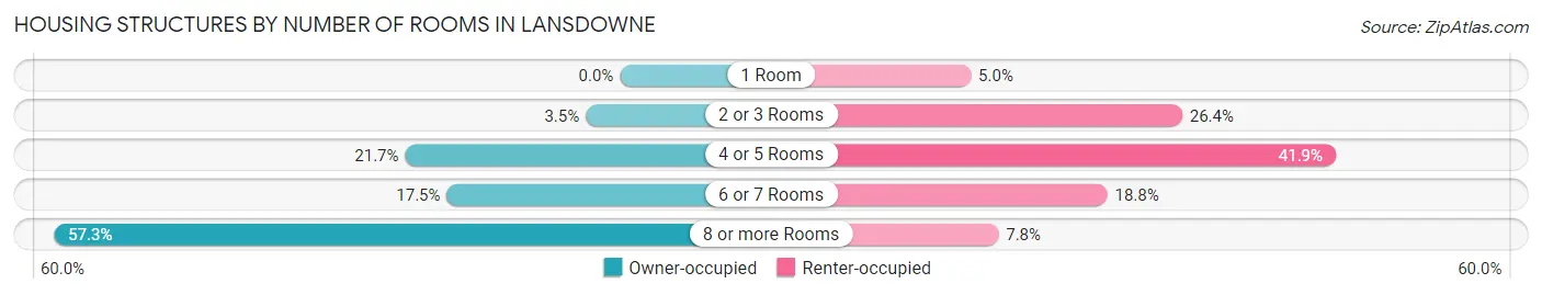 Housing Structures by Number of Rooms in Lansdowne