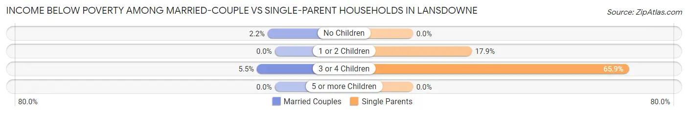 Income Below Poverty Among Married-Couple vs Single-Parent Households in Lansdowne