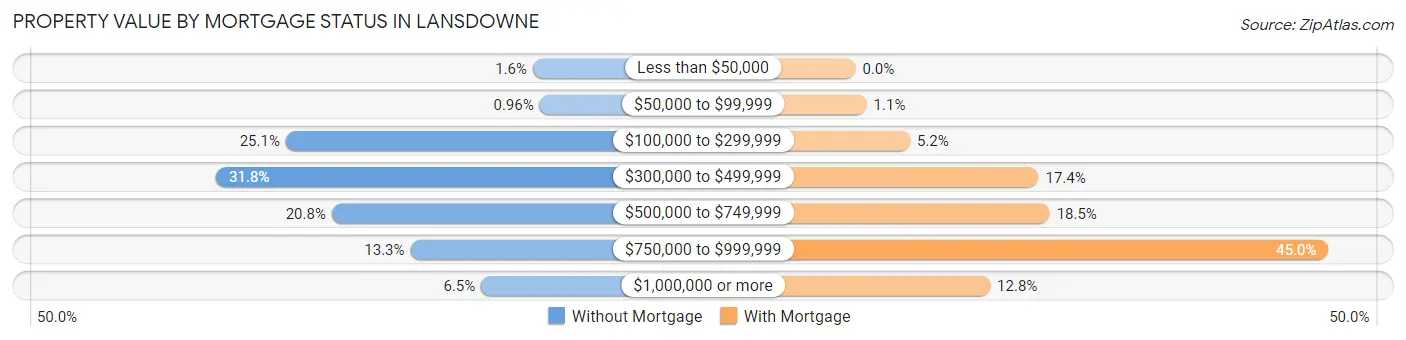 Property Value by Mortgage Status in Lansdowne
