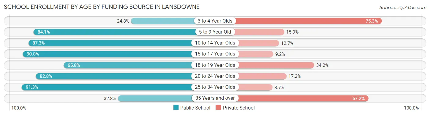 School Enrollment by Age by Funding Source in Lansdowne