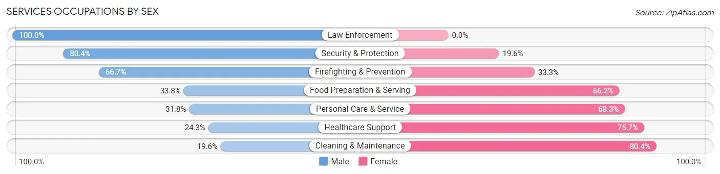 Services Occupations by Sex in Lansdowne