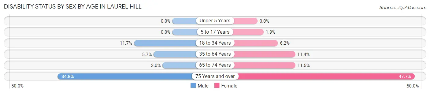 Disability Status by Sex by Age in Laurel Hill