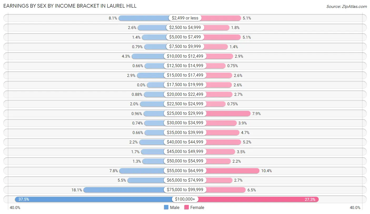 Earnings by Sex by Income Bracket in Laurel Hill