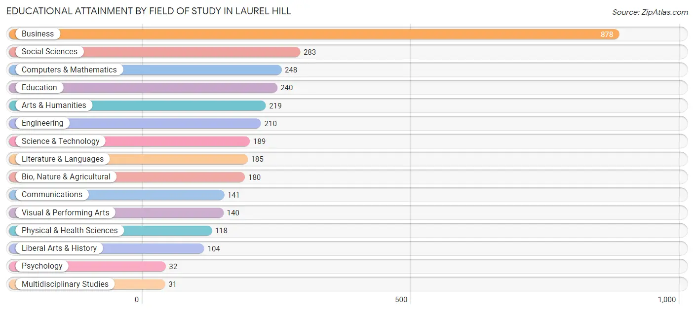 Educational Attainment by Field of Study in Laurel Hill