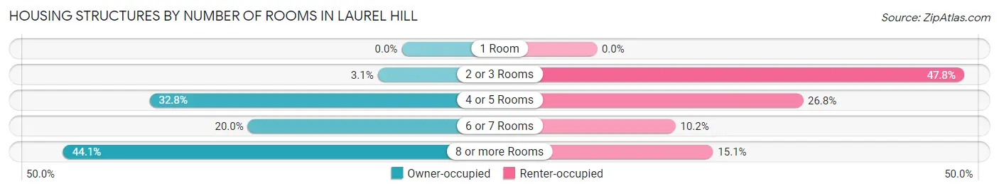 Housing Structures by Number of Rooms in Laurel Hill