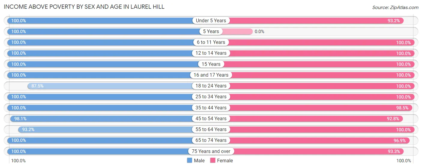 Income Above Poverty by Sex and Age in Laurel Hill