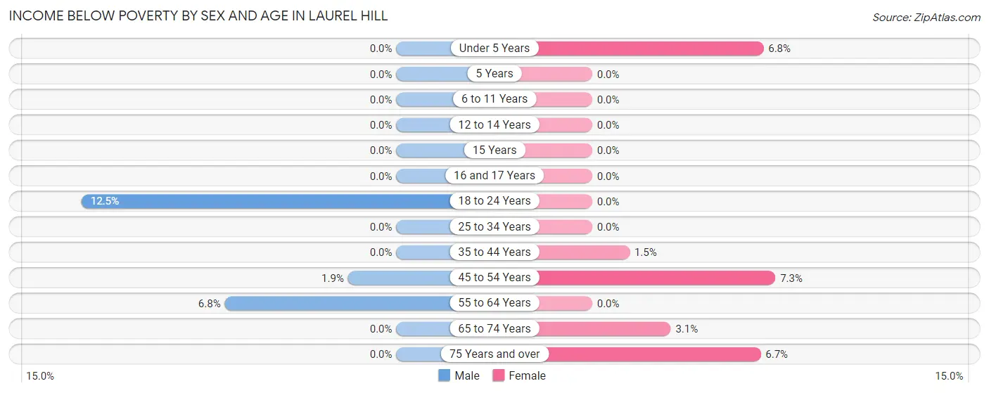 Income Below Poverty by Sex and Age in Laurel Hill