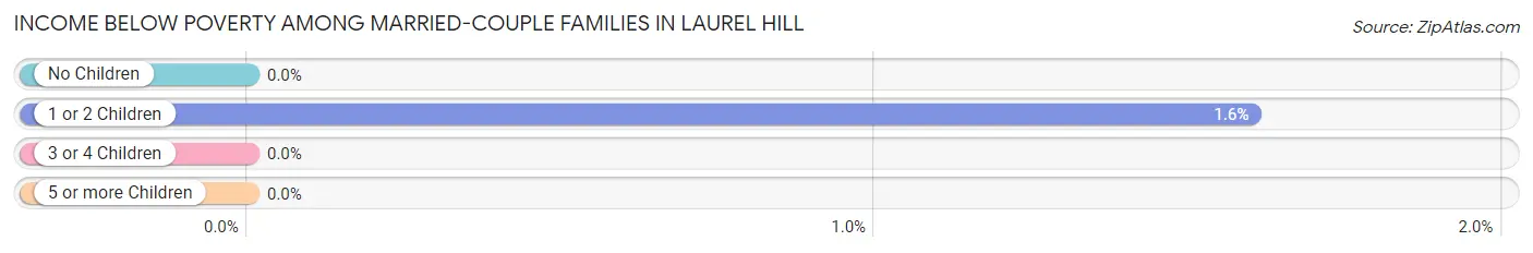 Income Below Poverty Among Married-Couple Families in Laurel Hill