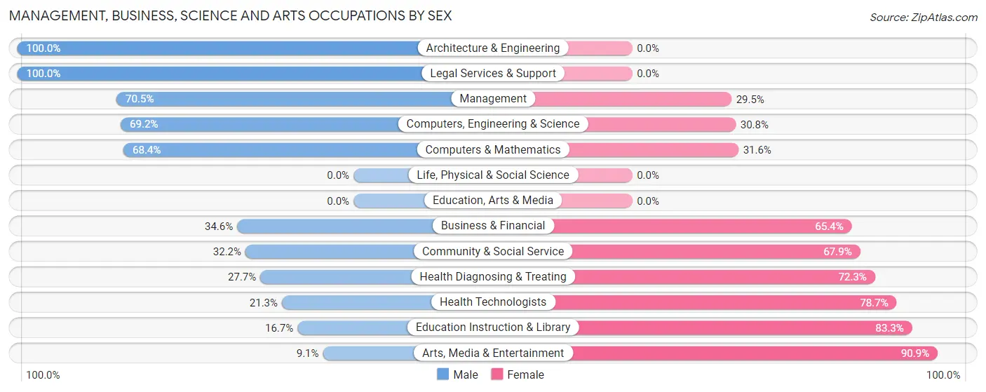 Management, Business, Science and Arts Occupations by Sex in Laurel Hill