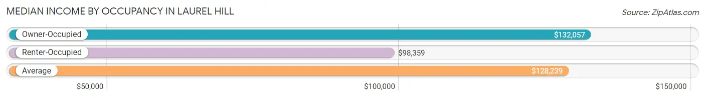 Median Income by Occupancy in Laurel Hill