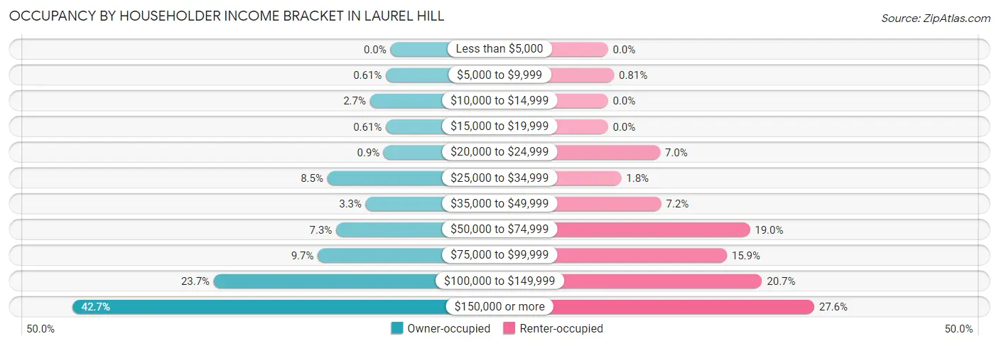 Occupancy by Householder Income Bracket in Laurel Hill