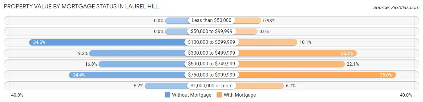 Property Value by Mortgage Status in Laurel Hill