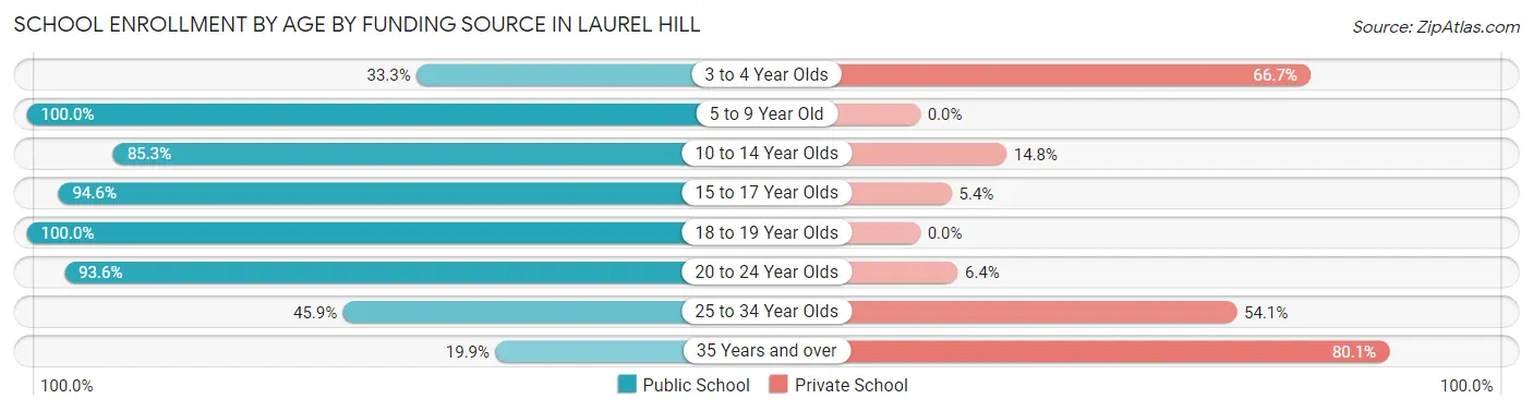 School Enrollment by Age by Funding Source in Laurel Hill