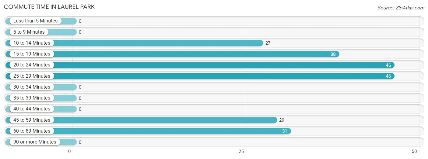 Commute Time in Laurel Park