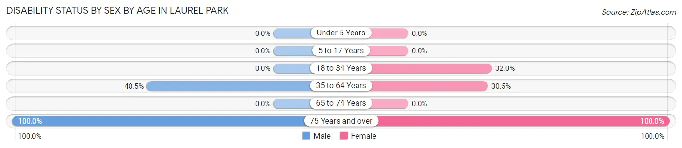 Disability Status by Sex by Age in Laurel Park